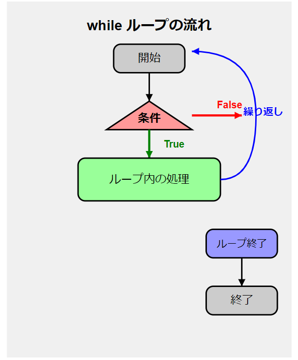 while ループ