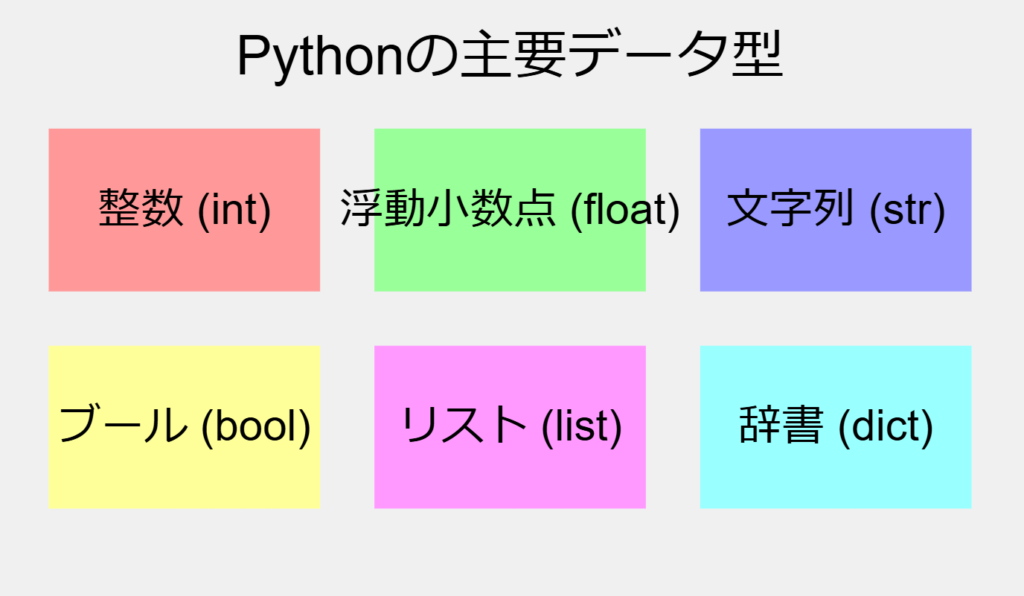 Pythonの基本文法：変数とデータ型