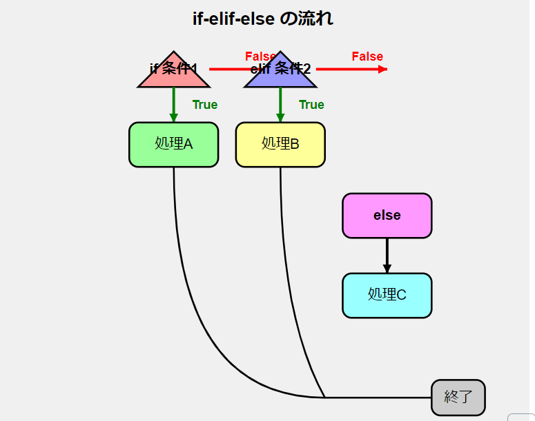 Pythonの基本文法：条件分岐