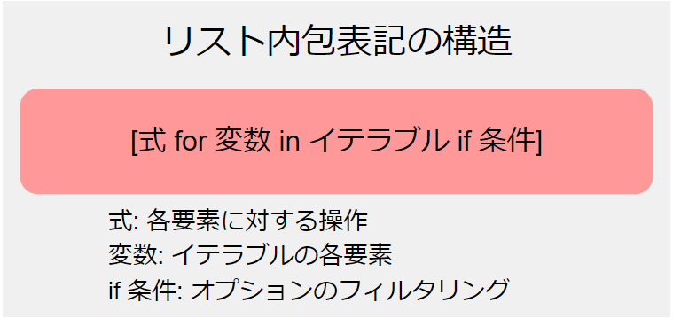 リスト内包表記の構造