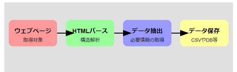 2. ウェブスクレイピング技術