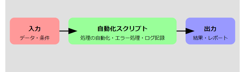 3. 自動化スクリプト作成力