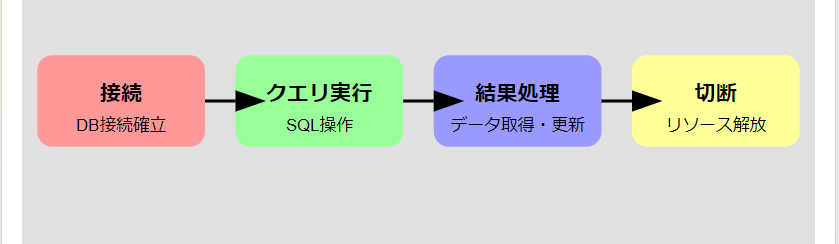 4. データベース操作スキル