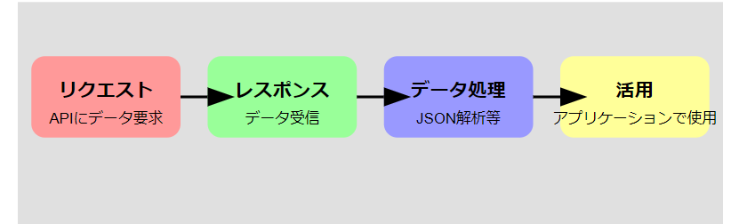 5. APIの理解と活用能力