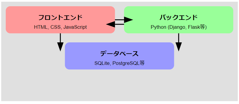 6. 基本的なウェブアプリケーション開発力