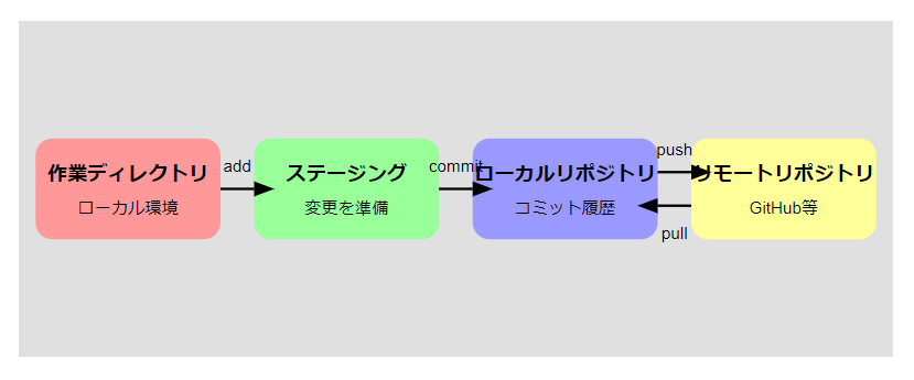 7. バージョン管理とコード品質の意識