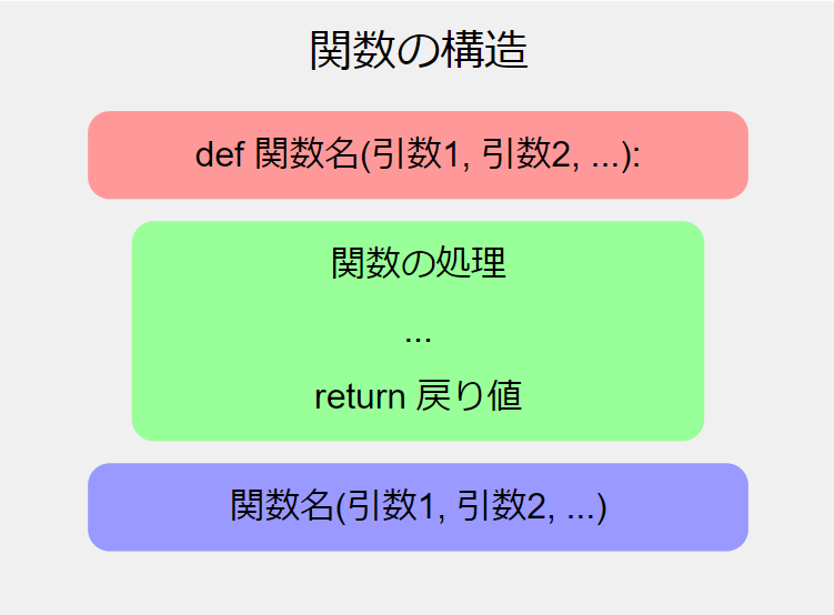関数の構造