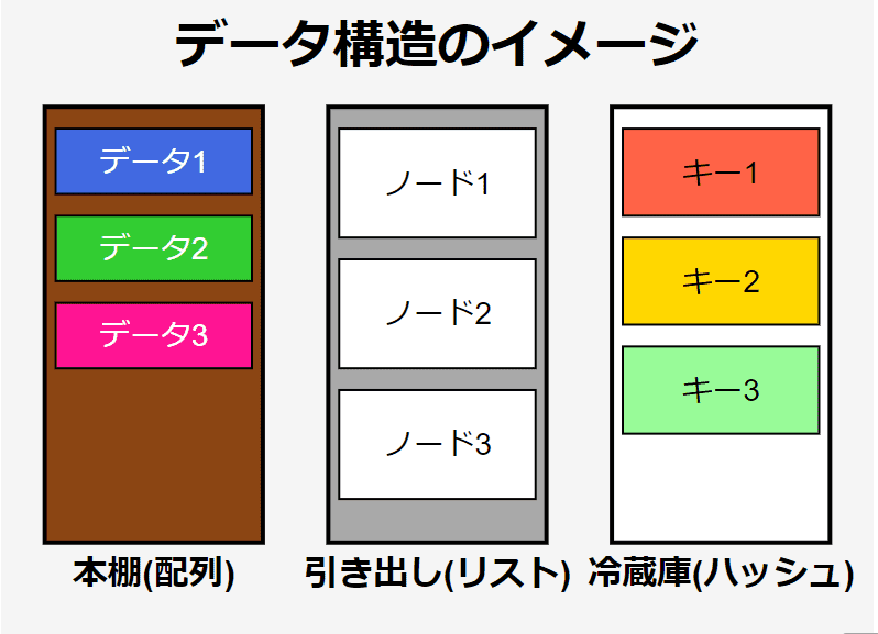 プログラミングでよく使われる代表的なデータ構造イメージ