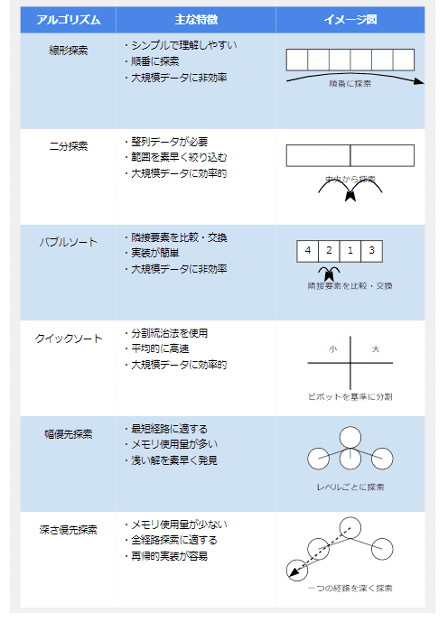 代表的なアルゴリズム