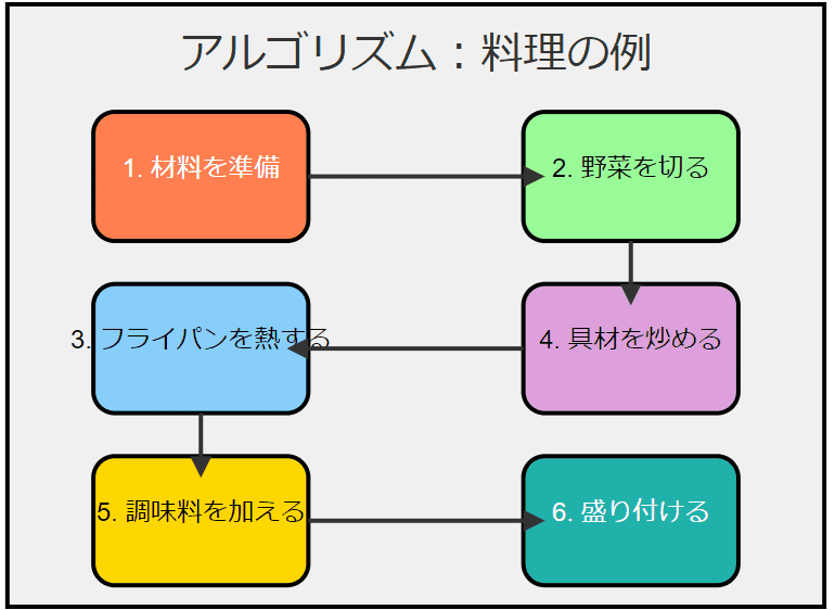 代表的なアルゴリズム例