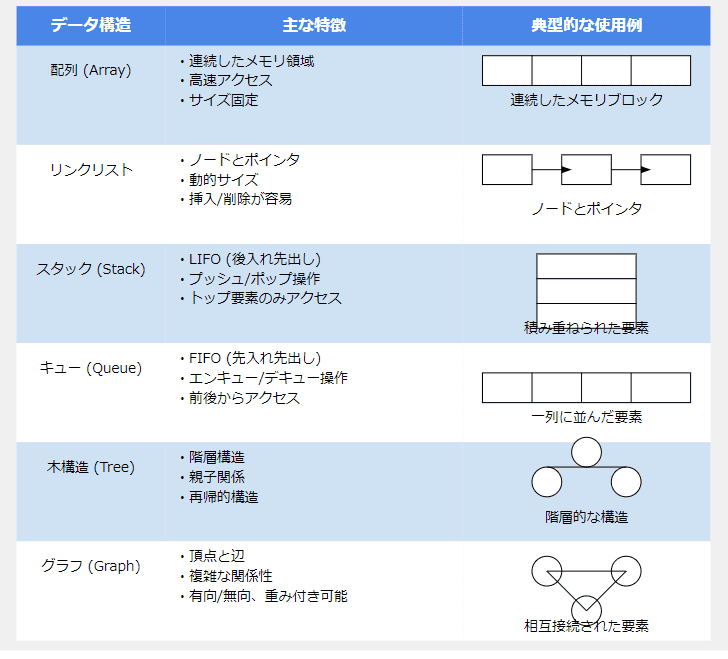 プログラミングでよく使われる代表的なデータ構造