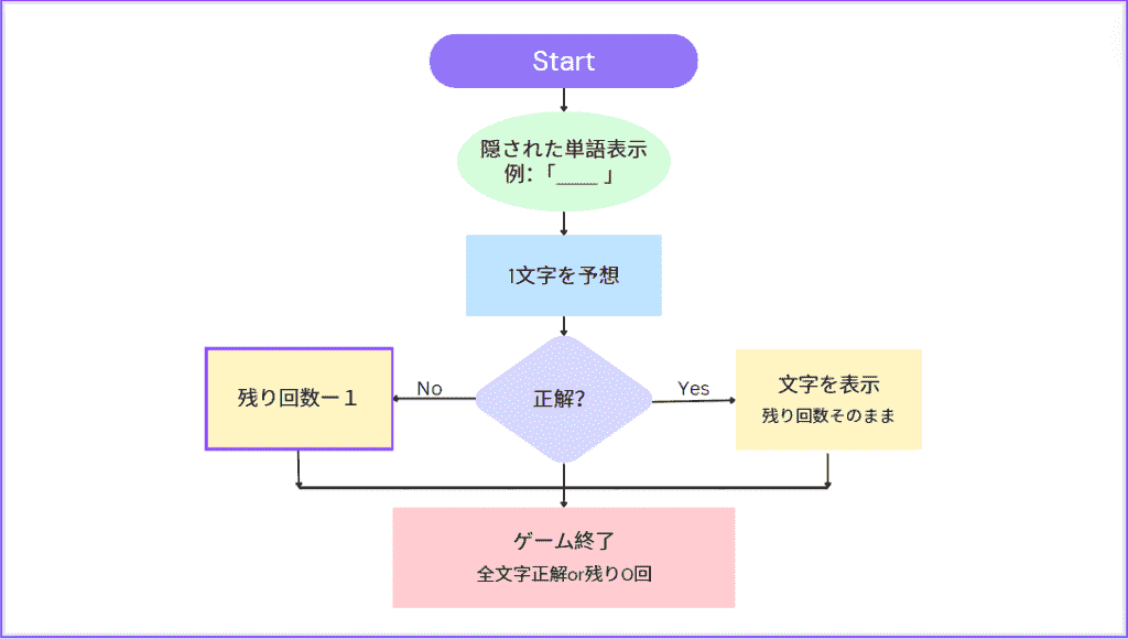 ゲームの遊び方