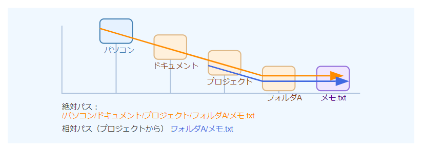 ファイルのパスについて