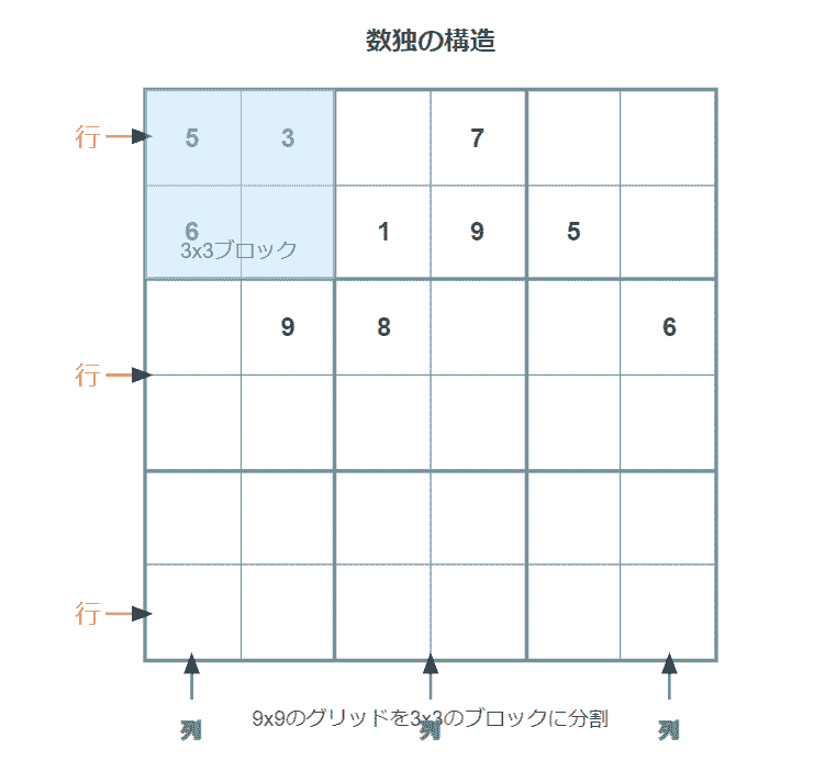 数独の説明図